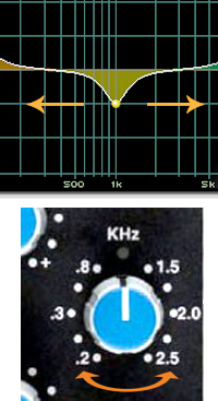 Graphical representation of non-fixed frequencies and a close up of a semi-parametric EQ knob on a mixing console