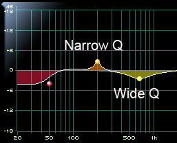 Illustration of Narrow Q and Wide Q